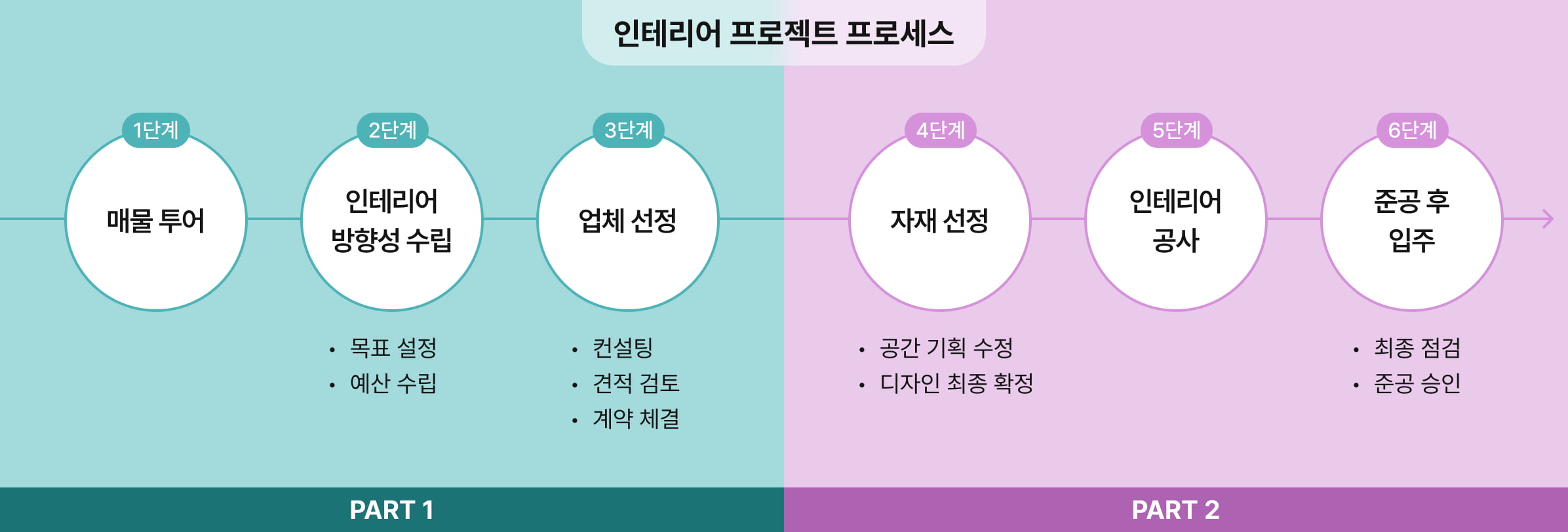 인테리어 프로젝트 프로세스